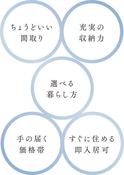 ちょうどいい間取り／充実の収納力／選べる暮らし方／手の届く価格帯／すぐに住める即入居可